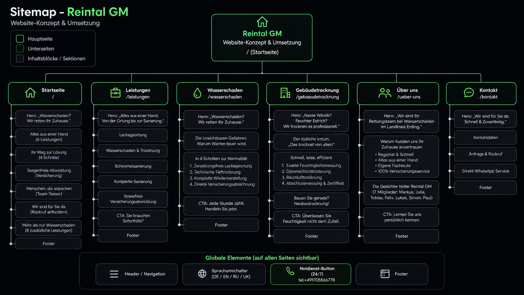 Information Architecture